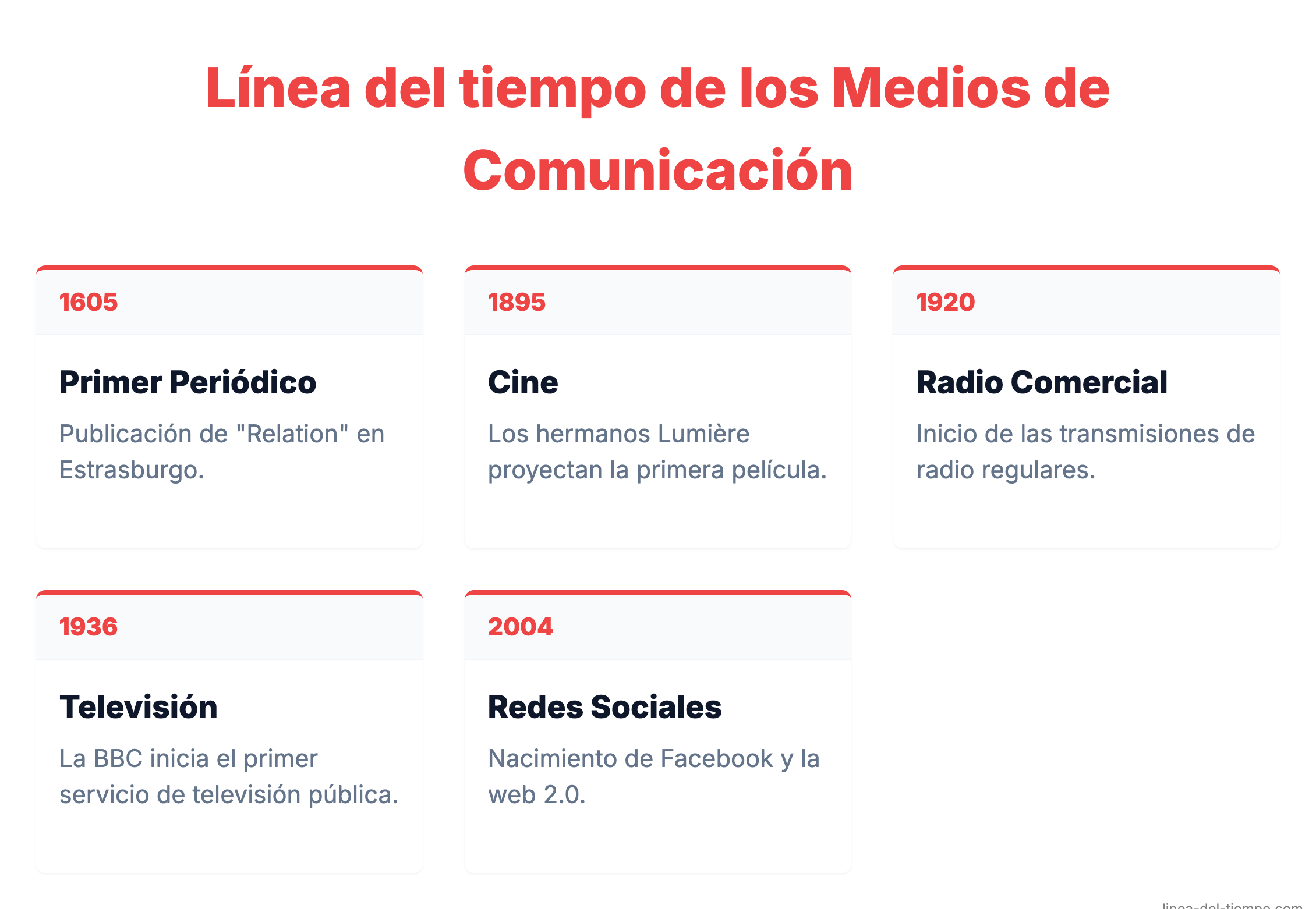 Línea del tiempo de los Medios de Comunicación Línea del tiempo de los Medios de Comunicación