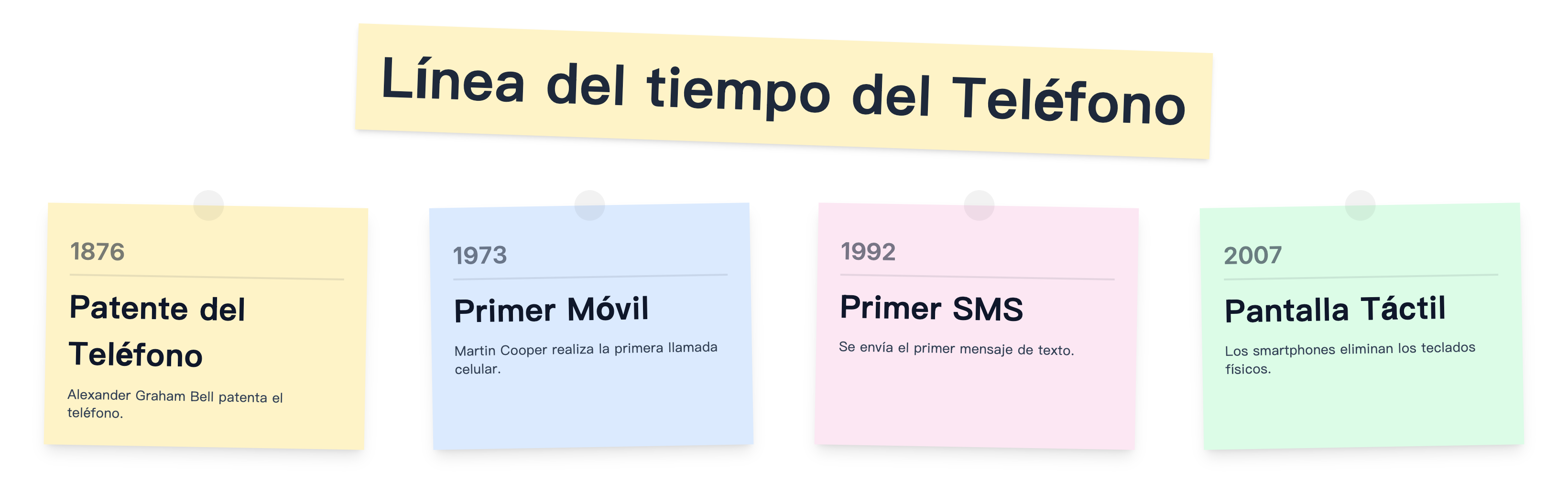 Línea del tiempo del Teléfono Línea del tiempo del Teléfono
